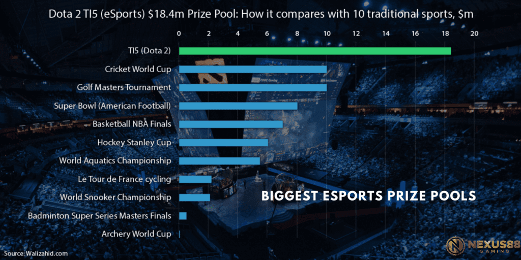Biggest Esports Prize Pools
