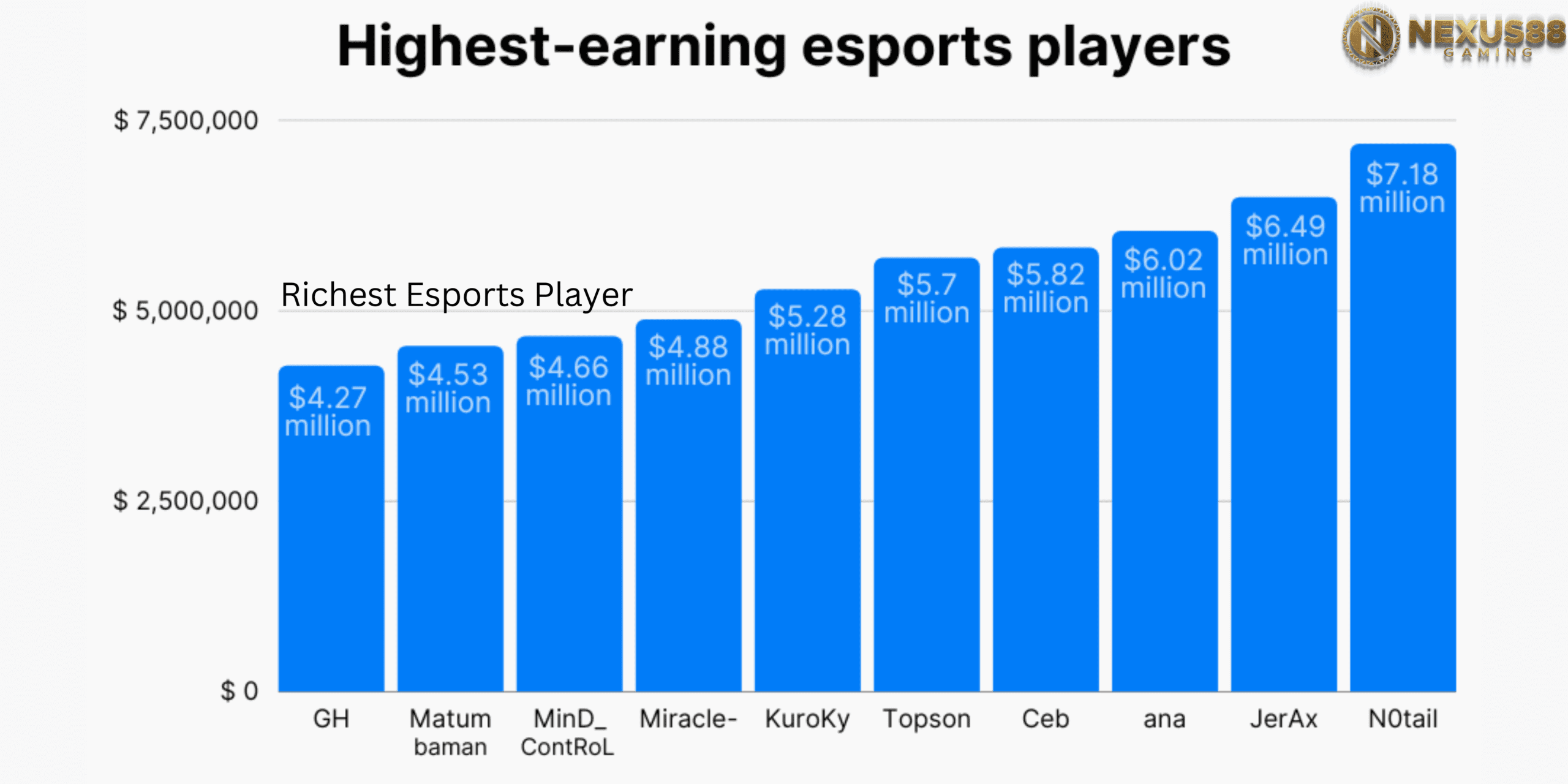 Richest Esports Player